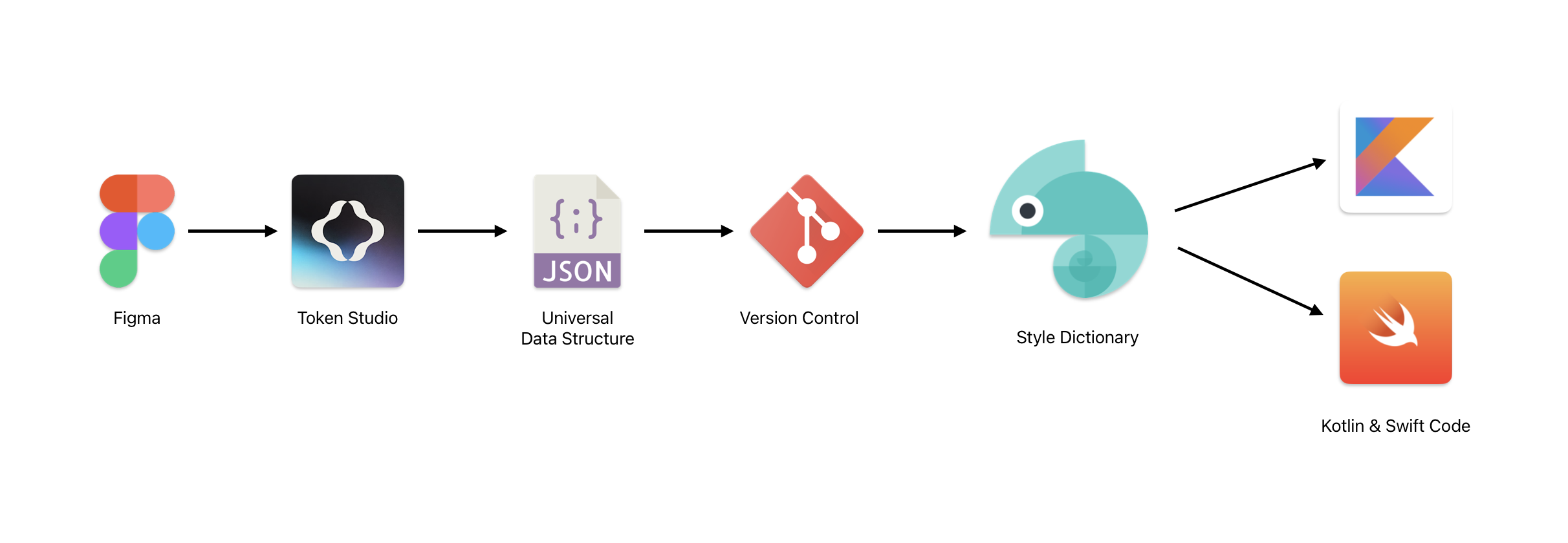 The Missing Piece in Mobile Development - Style Dictionary