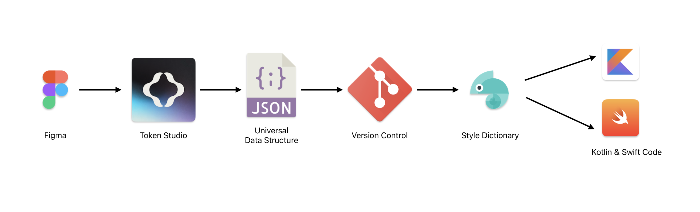 The Missing Piece in Mobile Development - Design Tokens