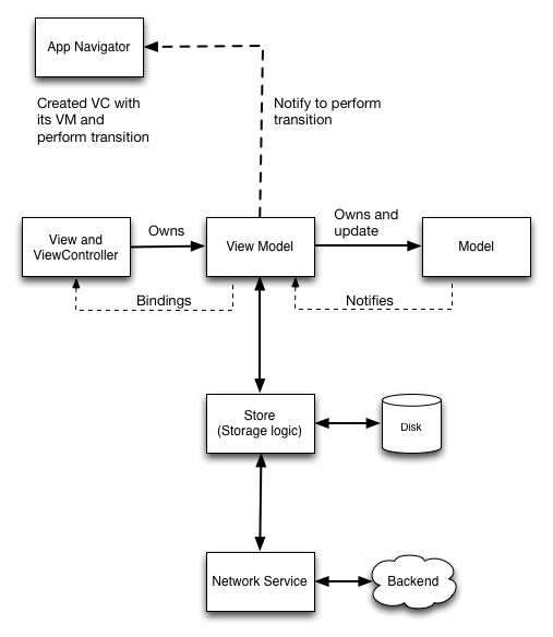 Figure 1: MVVMS pattern