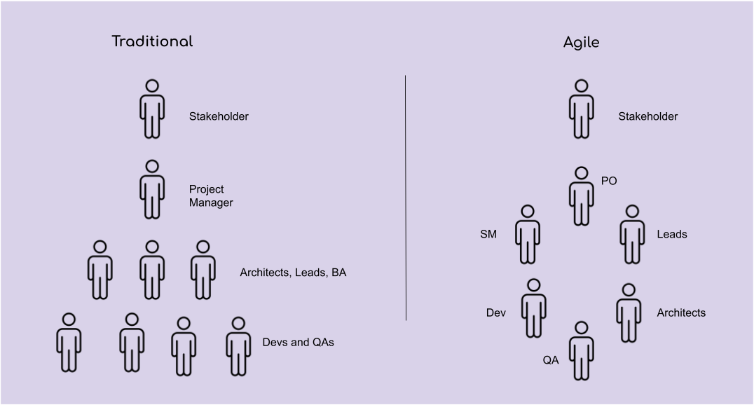 Agile vs Traditional