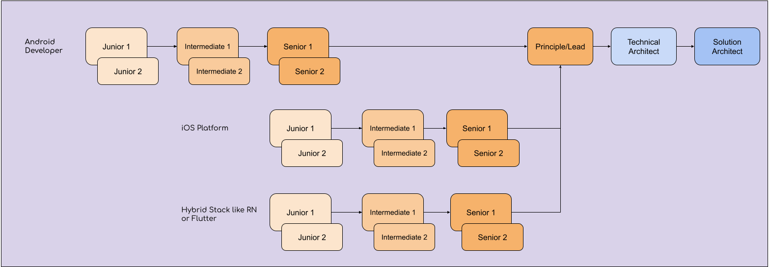 Learn other mobile platform and tech stack. For eg: Android Dev