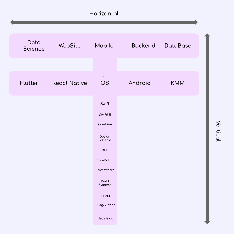 Going horizontal vs going vertical