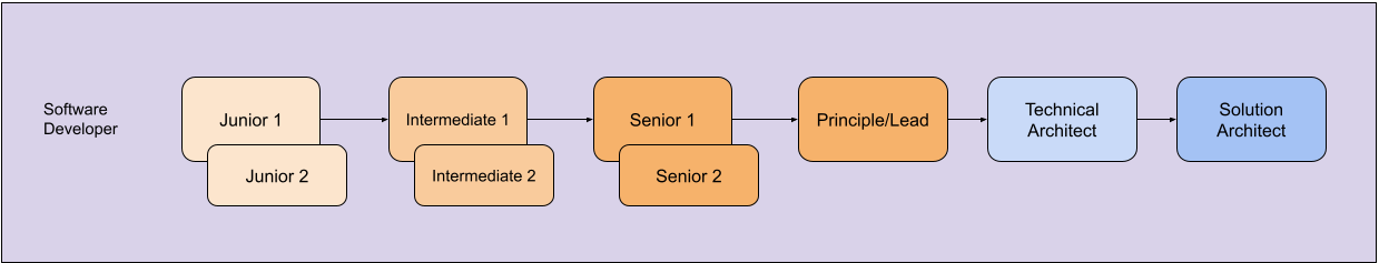 Conservative career path for any software developer