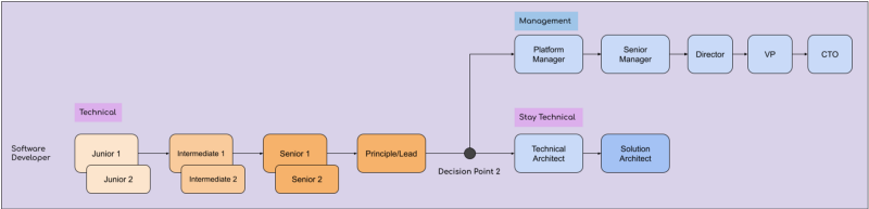 Technical to Management