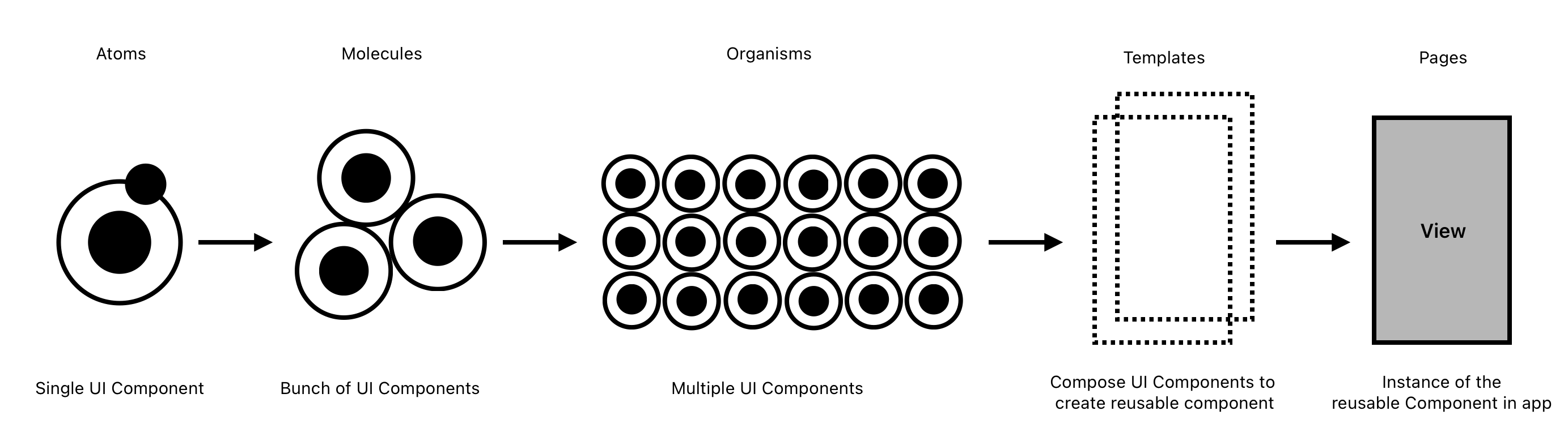 Stages of Design systems: Composing single components to form complete view