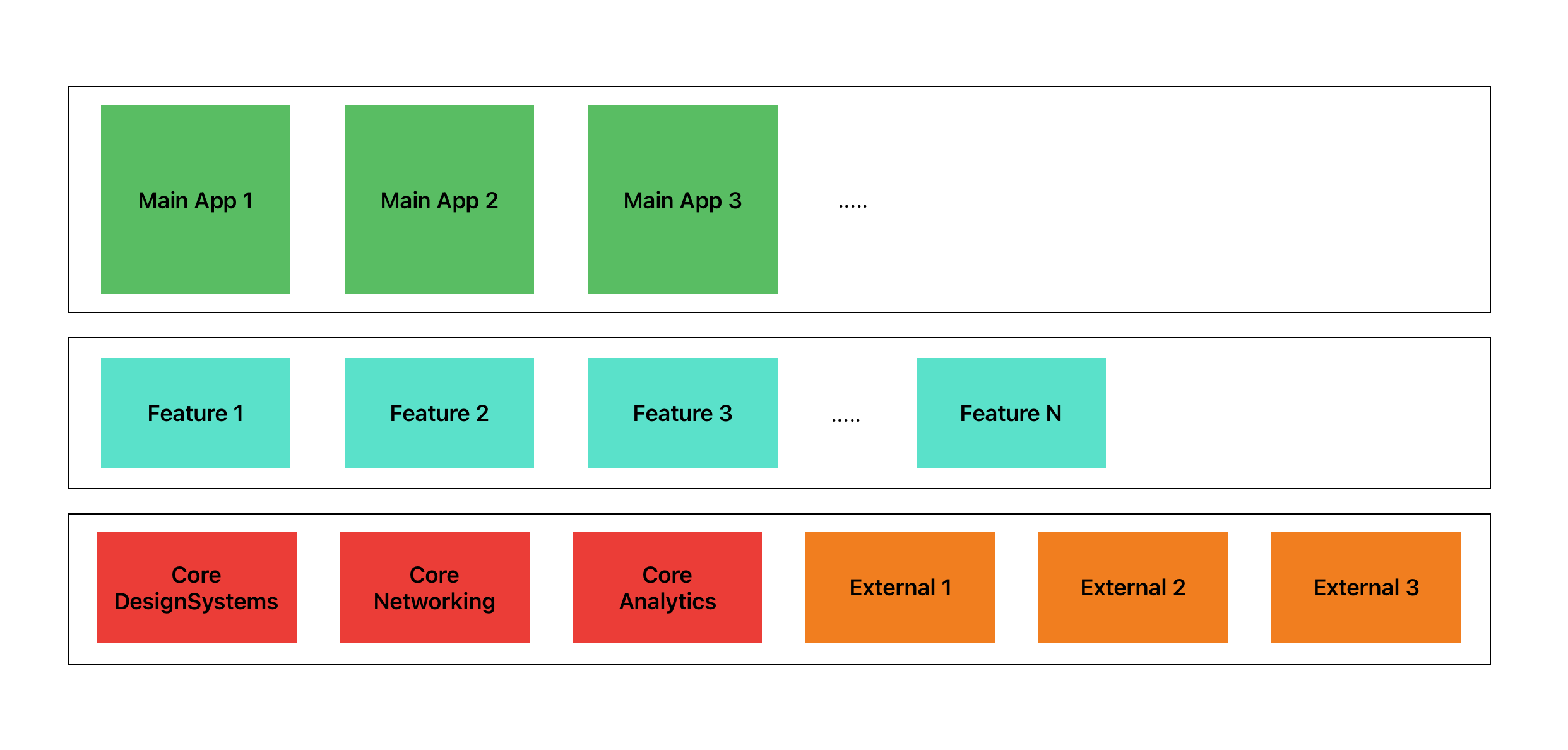 Very high level view of Modular Architecture