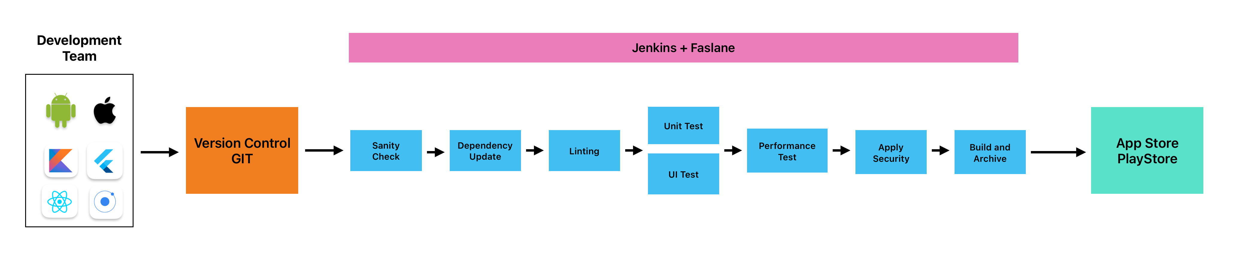 Sample CICD workflow
