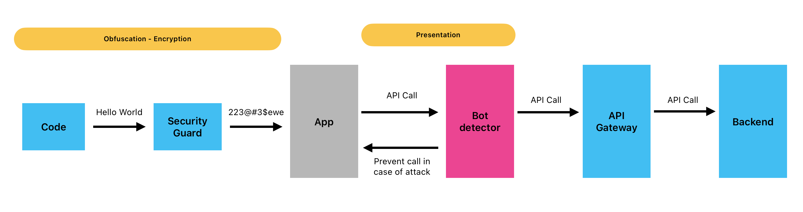 Sample security steps