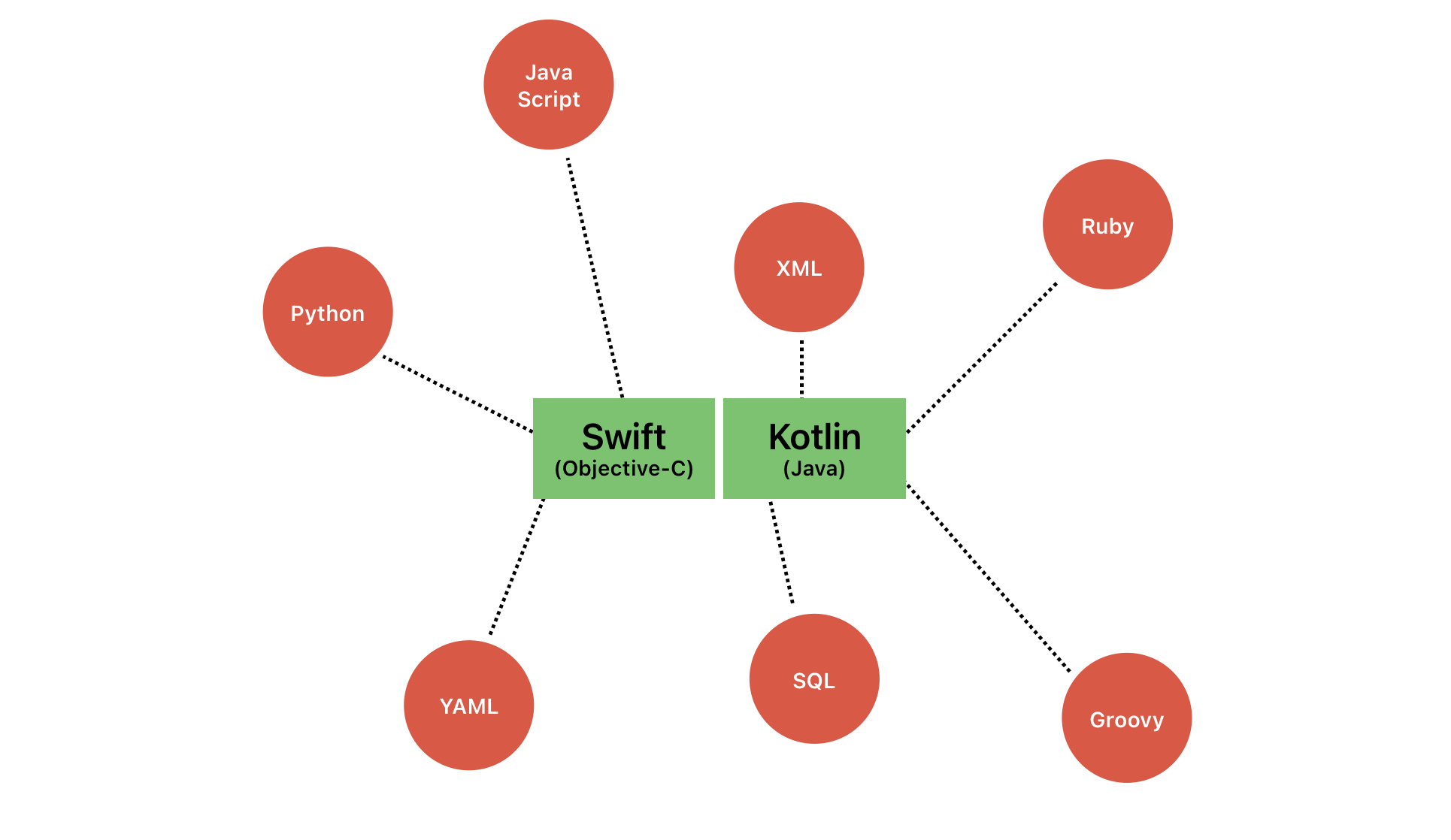 Beyond Swift and Kotlin